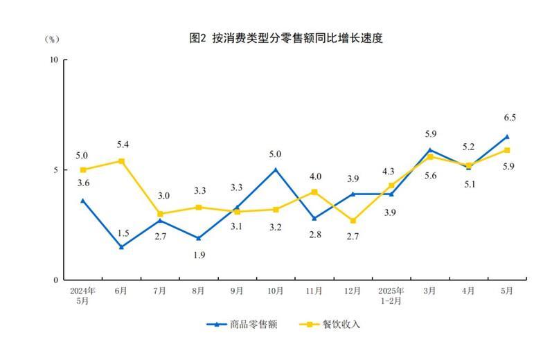 5月份社会消费品零售总额同比增长6.4%—— 消费市场向好态势更加稳固